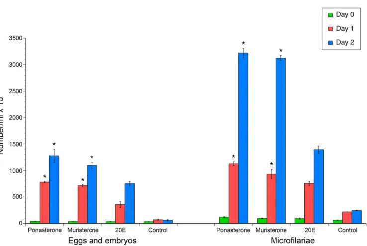 Fig 8. In-vitro phenotypic study demonstrating effect of Ponasterone A, Muristerone A and 20E on adult female worms