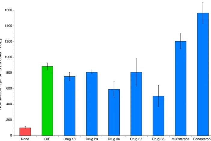 Fig 3. Compounds identified in the screen of compounds active against the BmaEcR. Cells were treated with 10μM of each drug for 48 hrs