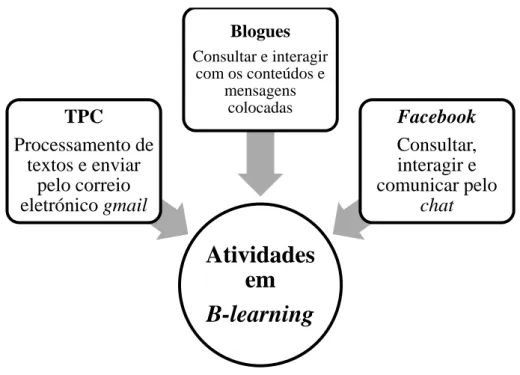 Figura 2. Atividades em sistema b-learning. 