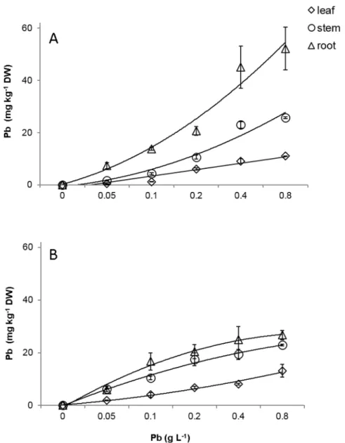 Fig 8. Accumulation of Pb in roots (triangle), stem (circle) and leaves (rhombus) of two progenies of T.