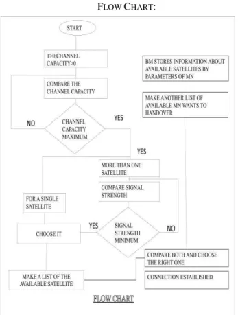 Figure 4: Algorithm for establishing connection  III.  P ROPOSED WORK : 