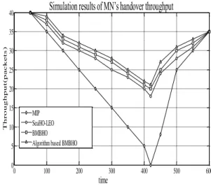 Fig 5:  Simulation results of MN’s handover throughput