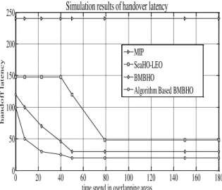 Fig 6: Simulation results of handover latency 