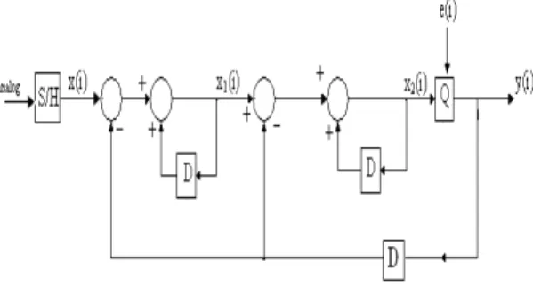 Fig. 1 - Conventional Second-Order DSM 