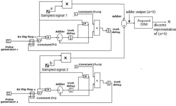 Fig. 4 - Proposed adder. 