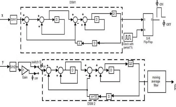 Fig. 5 - proposed multiplier with two input (MUL 2)  