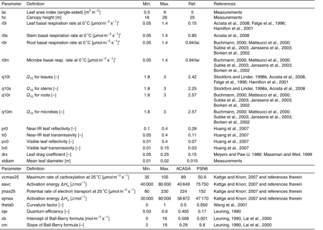 Table 2. List of the external (first 16) and internal (plant physiological, second 8) input param- param-eters to the ACASA model which were studied in the sensitivity analysis, the range over which each parameter was varied and the reference values for th