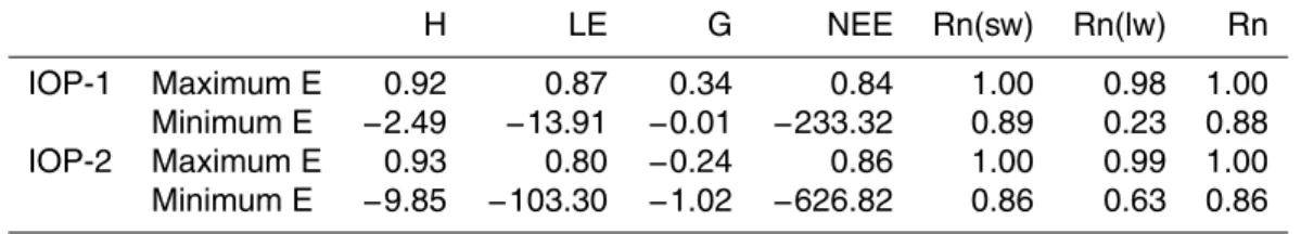 Table 3. Maximum and minimum values of the coe ffi cient of e ffi ciency E for sensible heat flux (H), latent heat flux (LE), ground heat flux (G), net ecosystem exchange (NEE), short-wave radiation budget (Rn(sw)), long-wave radiation budget (Rn(lw)) and 