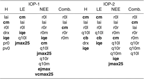 Table 4. Sensitive parameters for the sensible (H) and latent heat flux (LE) and the net ecosys- ecosys-tem exchange (NEE), ranked by the Kolmogorov-Smirnov coe ffi cient, for the single-objective and combined coe ffi cient of e ffi ciency for the 10% best