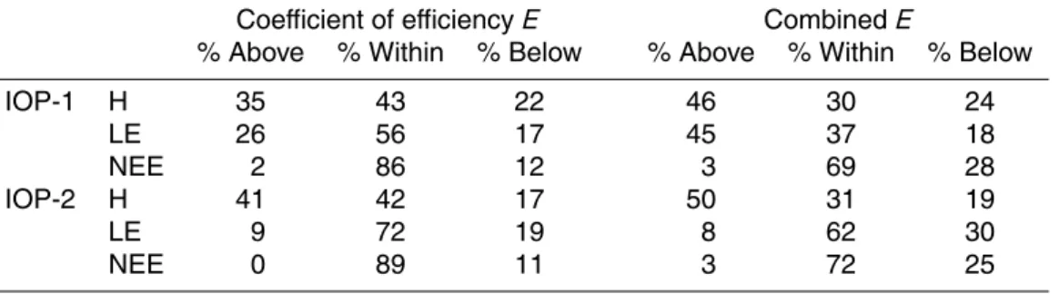 Table 5. Percentage of observations above, within and below the 5th and 95th quantile predic- predic-tive uncertainty bounds for the single-objecpredic-tive coe ffi cient of e ffi ciency (left) and the combined coe ffi cient of e ffi ciency (right) for the