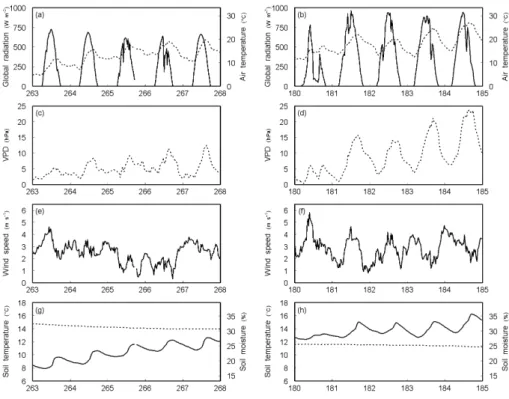 Fig. 2. Meteorological conditions during the two five day periods (left: IOP-1, right: IOP-2).