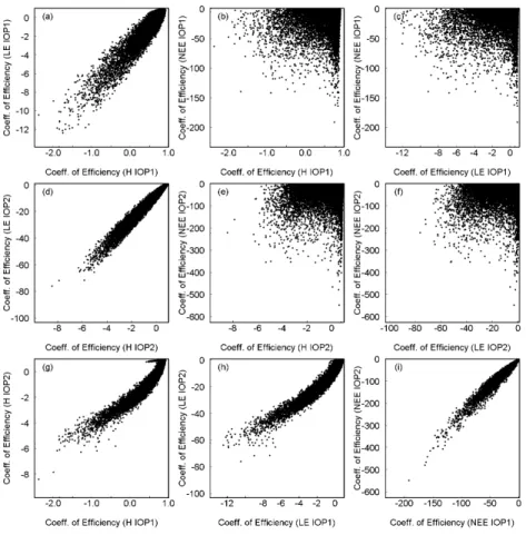 Fig. 4. Scatter plots of the coe ffi cients of e ffi ciency for the three fluxes. Each dot represents one parameter set