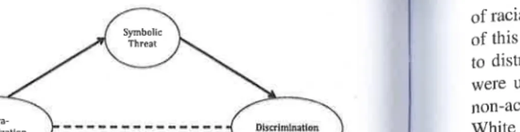 Fig.  4.3  Efect  of infra-humanization  on discrimination  against Turkey,  mediated by syn-rbolic  threat after egalitarian  norm  prime  (Based on  Pereira  et  al