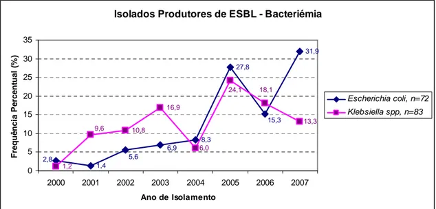 Figura  5.  Distribuição  da  frequência  percentual  dos  isolados  Escherichia  coli  (n=72)  e  Klebsiella spp