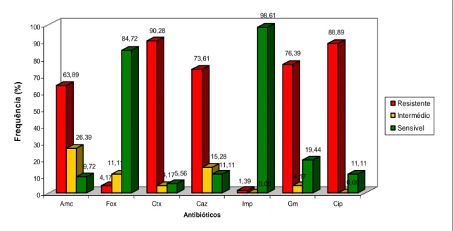 Figura  9.  Resultados  obtidos  nos  antibiogramas  das  72  estirpes  de  Escherichia  coli  aos  antibióticos estudados
