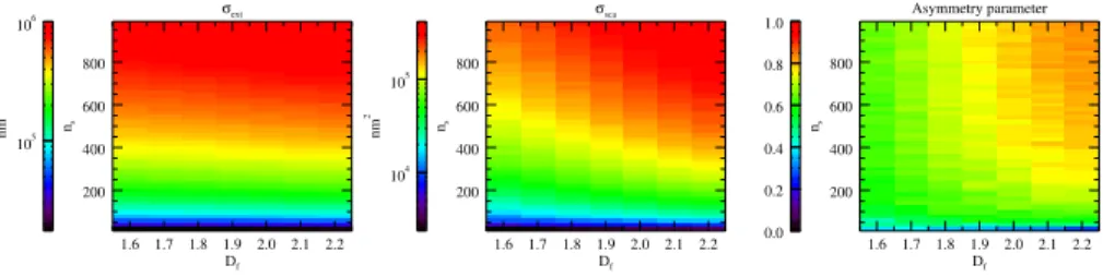 Fig. 2. Extinction cross-section, scattering cross-section, and asymmetry parameter calcu- calcu-lated using the MSTM code at λ = 550 nm for a range of fractal dimensions and numbers of spherules.