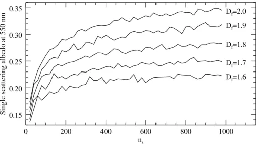 Fig. 3. The SSA of BCFAs at λ = 550 nm as a function of n s and D f . The most likely values of D f would be from 1.7–1.8, where the SSA values are between 0.2–0.3.