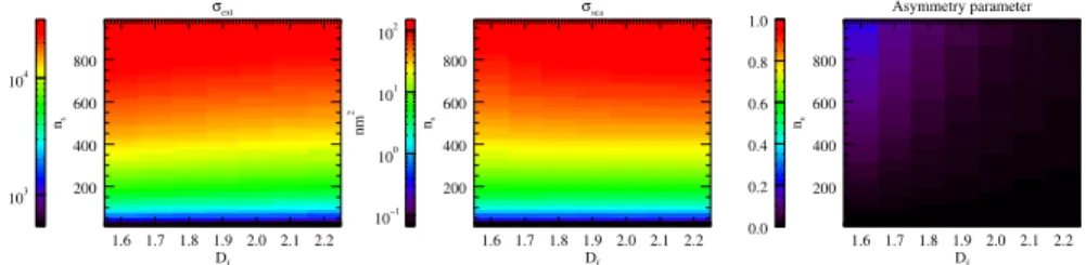Fig. 5. Extinction cross-section, scattering cross-section, and asymmetry parameter calculated using the MSTM code at λ = 12 µm for a range of fractal dimensions and numbers of spherules.