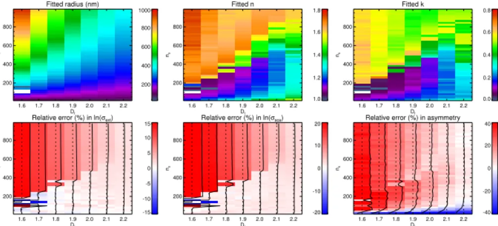 Fig. 7. The optimum fitted sphere parameters (r, n, and k) and their resultant relative errors in lnσ ext , ln σ sca and g.