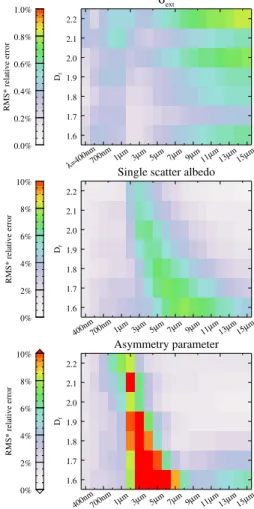 Fig. 8. The RMS relative errors between the calculated and parameterised values of σ ext , SSA, and g