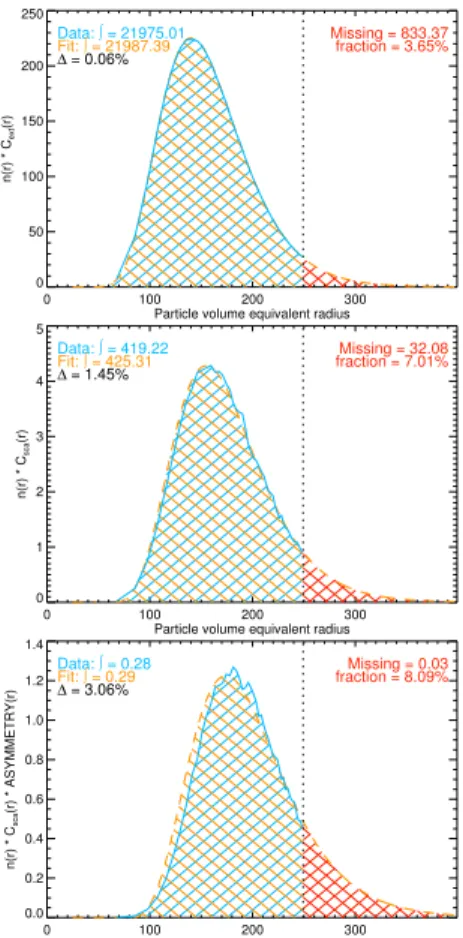 Fig. 9. Comparing the integrals of extinction, scattering, and asymmetry from a sum of fractal optical properties, and the parameterisations described in the text