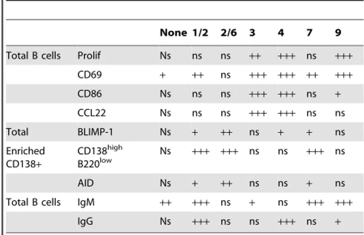 Table 1. Summary of B cell activation and/or differentiation induced by TLR agonist in association with mCD40L.