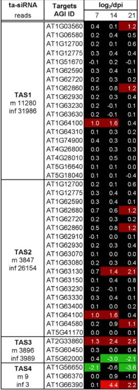 Figure 7. Changes in the level of ta-siRNA target transcripts upon ORMV infection at 7, 14, and 21 dpi