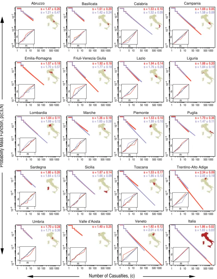 Fig. 8. For the 109-year period 1900–2008, the plots show the Probability Mass Function (PMF) of landslide (red) and flood (blue) events with casualties, for the individual Italian Regions (location of the Region in Italy shown by small maps), and for Ital