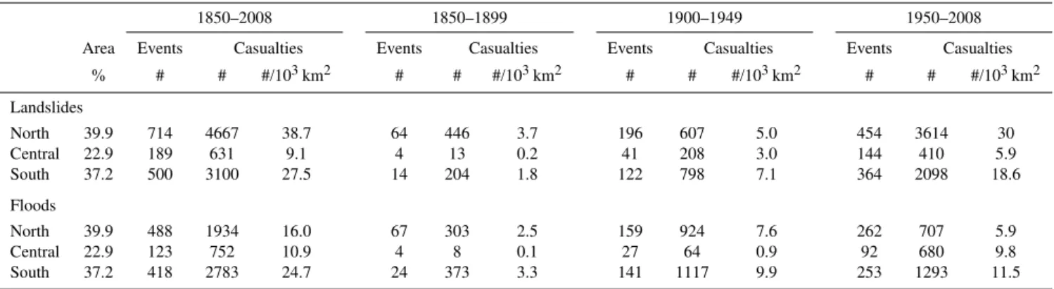 Table 2. Number of landslide and flood events with casualties, and number and density of landslide and flood casualties in three main geographical areas in Italy, for four periods.