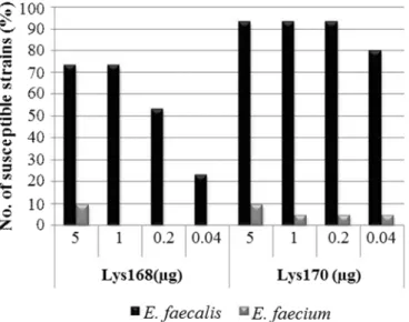 Fig. 4. Lytic action of Lys168 and Lys170 against a panel of diverse, typed  clinical strains of  E