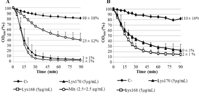 Fig.  5.  Lytic  action  of  Lys168  and  Lys170  in  a  turbidity  assay  using  E.  faecalis  strains  V583  (A)  and  1915/05 (B)