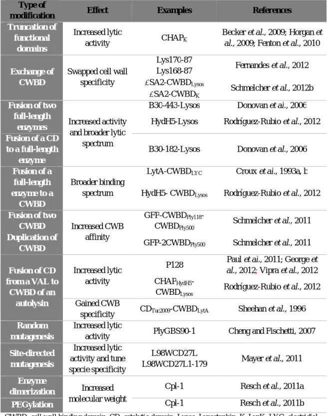 Table 2. Molecular engineering and its effects on phage PG hydrolases properties. 