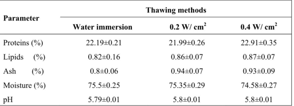 Table 1. Influence of thawing treatment on proteins, lipids, ash, moisture and pH 
