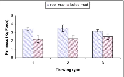 Figure 3. Firmness depending on thawing type: 1- control; 2 - thawing at 0.2 W/ cm 2 ; 3-  thawing at 0.4 W/ cm 201234512 3