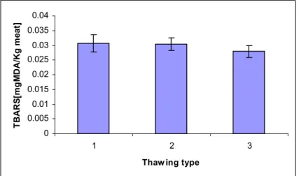 Figure 4.  TBARS of meat depending on thawing type: 1 - control; 2 - thawing at 0.2  W/cm 2 ; 3-  thawing at 0.4 W/ cm 2