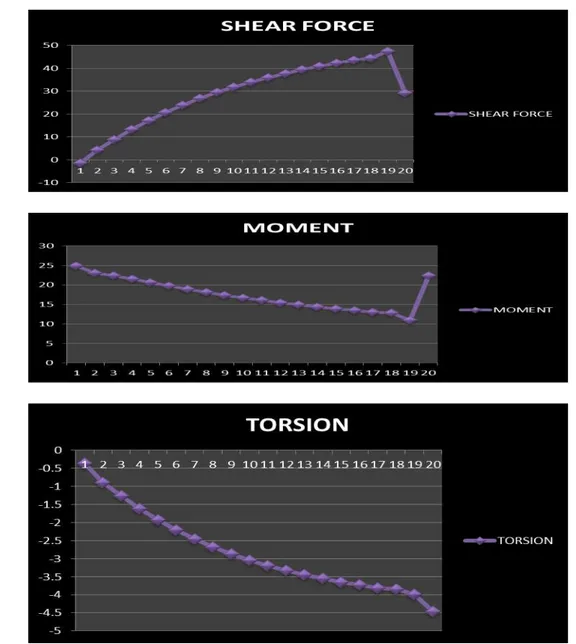 Table VI:  Shear Force, Torsion and Moment for Beam B10 