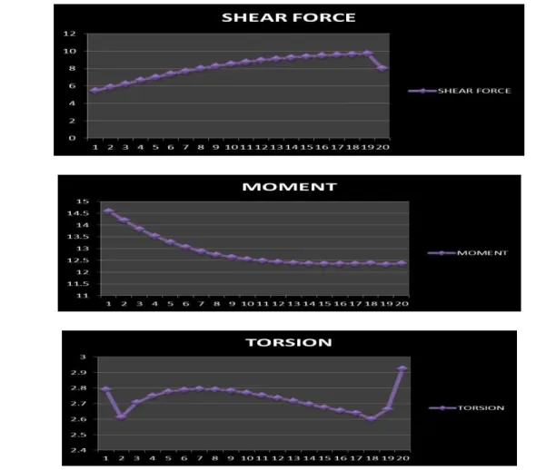 Table VIII: Story Drift in X and Y Direction 