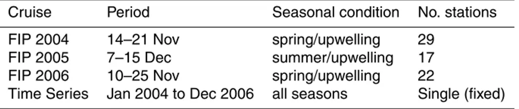 Table 1. Summary of cruises and the time series study in the coastal upwelling region of Cen- Cen-tral/southern Chile to estimate copepod biomass and production in relation to upwelling  con-ditions