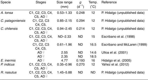 Table 2. C-specific growth rates and size ranges for di ff erent developmental stages of cope- cope-pods from the coastal upwelling zone o ff Chile