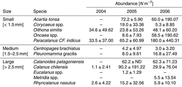 Table 4. Copepod species classified by size ranges as found during the spatial cruises in the coastal upwelling zone of Central/southern Chile