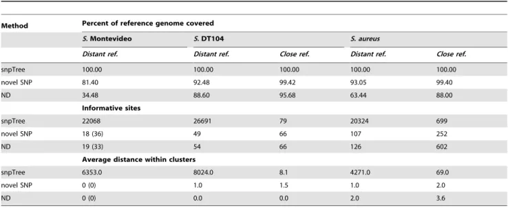 Table 2. Comparison of the novel SNP procedure, the Nucleotide Difference (ND) method and snpTree.