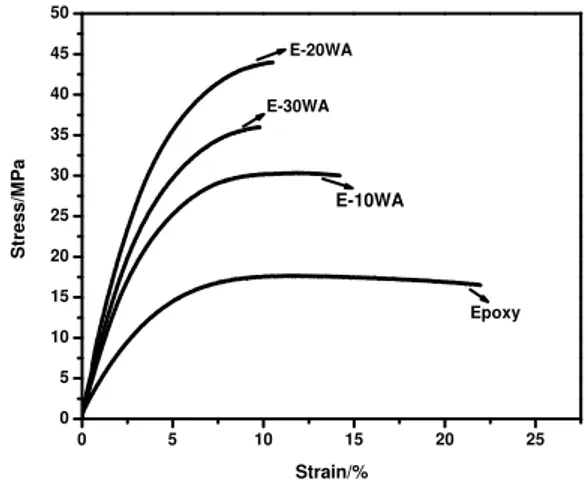 Figure 2. Stress-strain curve for Epoxy and  composites 