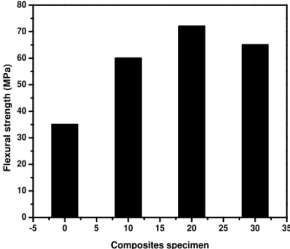 Figure 5 shows the hardness values of epoxy and  composites. It is evident from the figure that hardness  increases  with  the  increase  in  filler  content  in  composites