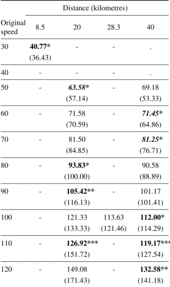 Table 4: Participants’ mean estimates of target mean speed and the correct target speed.