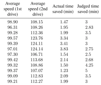 Table A2. Actual mean speed for the first and second drive when the given speed was 100 kph and the time saved