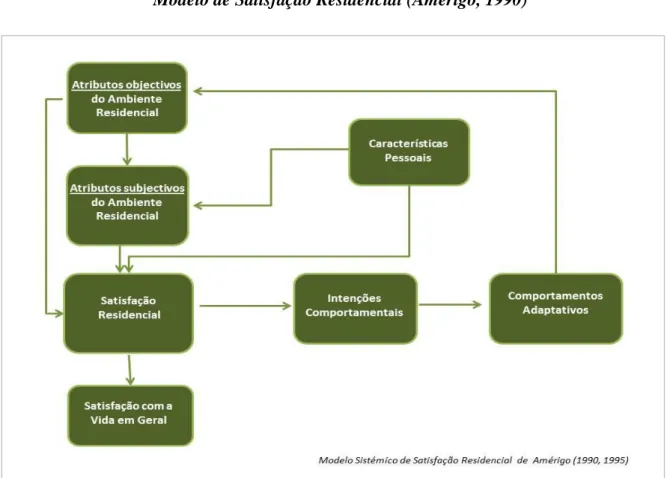 Fig.  1.  Modelo  Sistémico  da  Satisfação  Residencial  de  María  Amérigo  (1990 ;  1995),  adaptado  de  Amérigo  (2000; 2002).