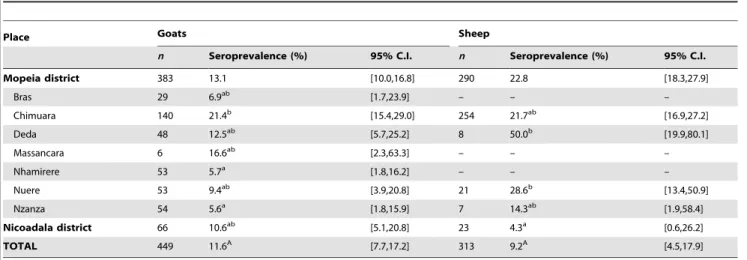 Table 2 shows RVF seroprevalence in goats and sheep in different localities of Mopeia and Nicoadala districts, Zambe´zia.