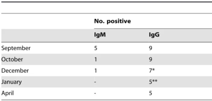 Table 5. Number of RVF seropositive animals in the longitudinal study. No. positive IgM IgG September 5 9 October 1 9 December 1 7* January - 5** April - 5