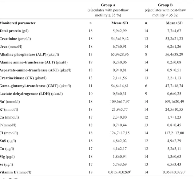 Table 2. Average values of selected biochemical parameters of ejaculates in groups A and B