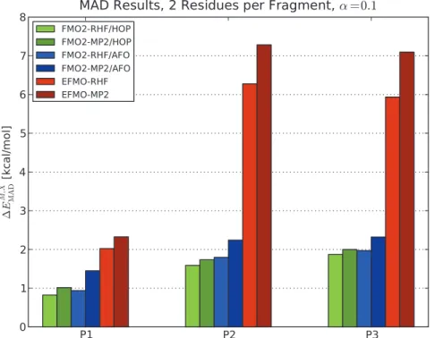 Figure 4 shows the MAD results obtained for two residues per fragment for all three polypeptides (P1, P2 and P3) using FMO2/